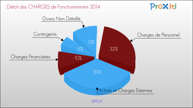 Décomposition des Charges de Fonctionnement 2014 de la commune de BREUX Charges de Fonctionnement 2014 pour la commune de BREUX
