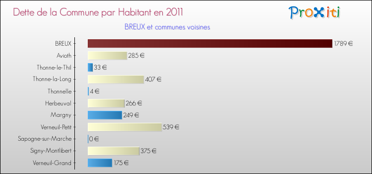 Dette par habitant de la commune en 2011 pour BREUX et les communes proches Comparaison de la dette par habitant de la commune en 2011 pour BREUX et les communes voisines