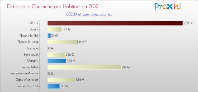 Dette par habitant de la commune en 2012 pour BREUX et les communes proches Comparaison de la dette par habitant de la commune en 2012 pour BREUX et les communes voisines