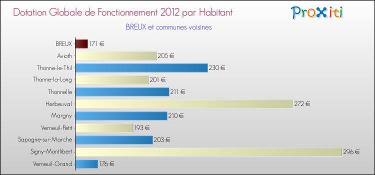 Montant des dotations globales de fonctionnement DGF par Habitant pour BREUX et les communes proches Comparaison des des dotations globales de fonctionnement DGF par habitant pour BREUX et les communes voisines