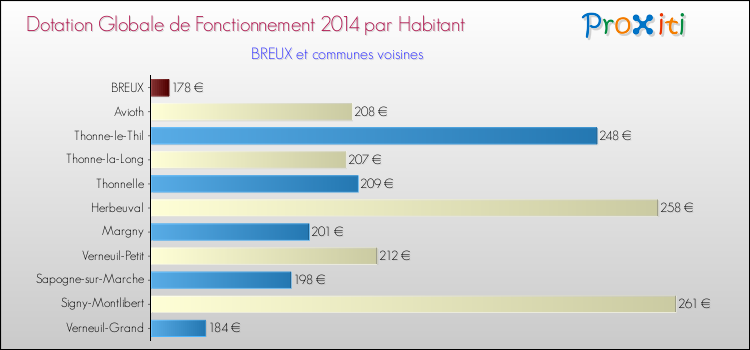 Montant des dotations globales de fonctionnement DGF par Habitant pour BREUX et les communes proches en 2014. Comparaison des des dotations globales de fonctionnement DGF par habitant pour BREUX et les communes voisines en 2014.