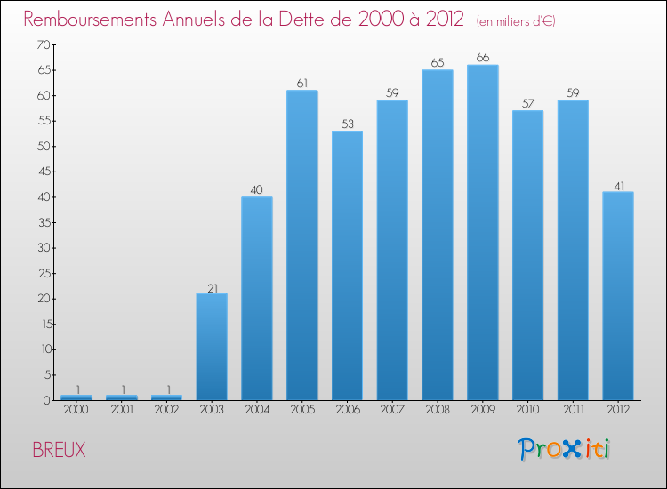 Evolution de l'annuité de la dette pour la commune de BREUX de 2000 à 2012 Annuités de la dette pour BREUX de 2000 à 2012