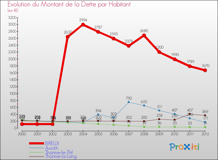 Evolution de la dette par habitant pour la commune de BREUX et les communes proches de 2000 à 2012 Comparaison de la dette par habitant pour BREUX et les communes voisines de 2000 à 2012