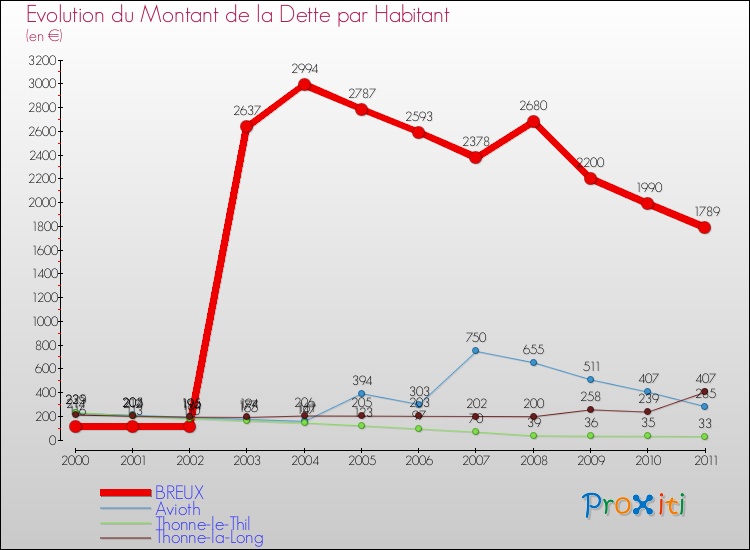 Evolution de la dette par habitant pour la commune de BREUX et les communes proches Comparaison de la dette par habitant pour BREUX et les communes voisines