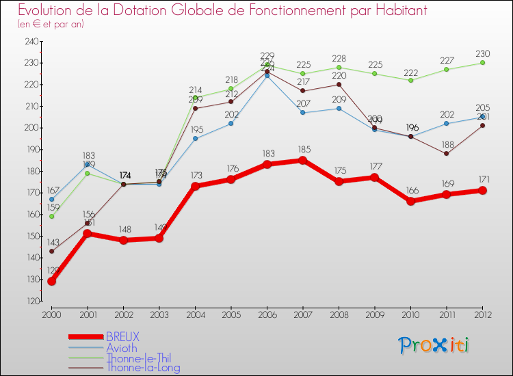 Evolution et montant de la dotation globale de fonctionnement par Habitant pour BREUX et les communes proches Comparaison des dotations globales de fonctionnement par habitant pour BREUX et les communes voisines