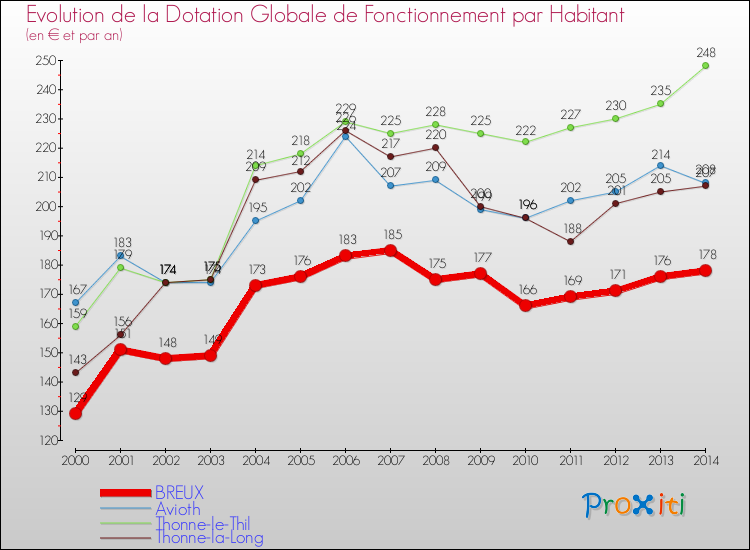 Evolution et montant de la dotation globale de fonctionnement par Habitant pour BREUX et les communes proches de 2000 à 2014. Comparaison des dotations globales de fonctionnement par habitant pour BREUX et les communes voisines de 2000 à 2014.