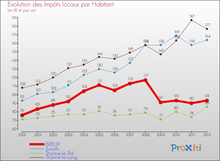 Evolution et montant des impôts locaux par Habitant pour BREUX et les communes proches Comparaison des impôts locaux par habitant pour BREUX et les communes voisines