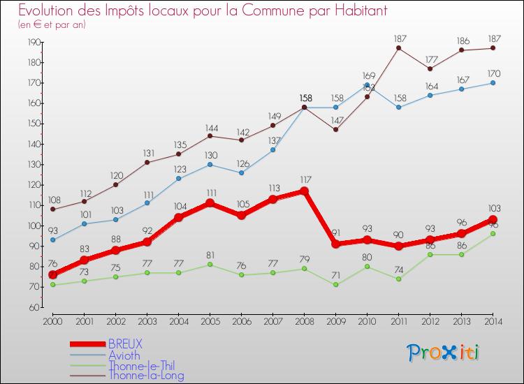 Evolution et montant des impôts locaux par Habitant pour BREUX et les communes proches de 2000 à 2014 Comparaison des impôts locaux par habitant pour BREUX et les communes voisines de 2000 à 2014