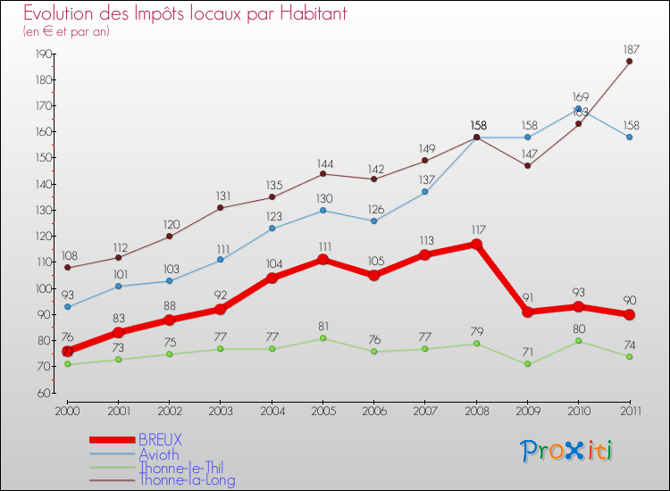 Evolution et montant des impôts locaux par Habitant pour BREUX et les communes proches Comparaison des impôts locaux par habitant pour BREUX et les communes voisines