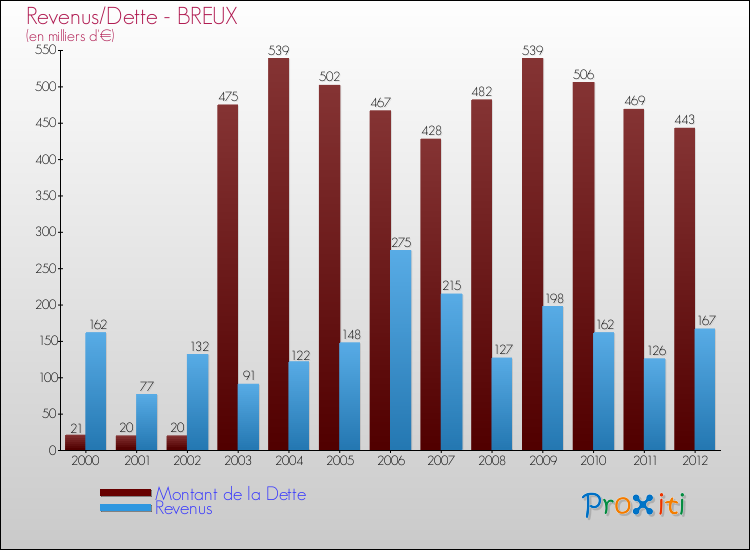 Evolution comparée de la dette et des revenus pour la commune de BREUX de 2000 à 2012 Comparaison de la dette et des revenus pour BREUX de 2000 à 2012