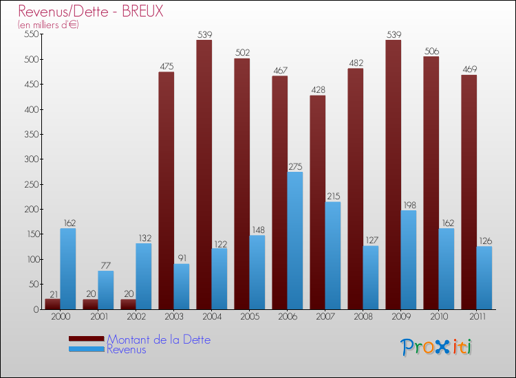 Evolution comparée de la dette et des revenus pour la commune de BREUX de 2000 à 2011 Comparaison de la dette et des revenus pour BREUX de 2000 à 2011