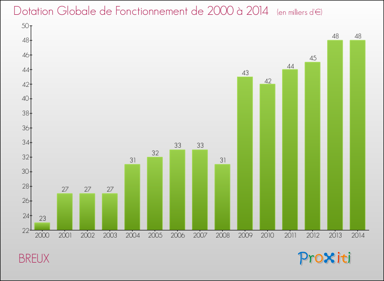 Evolution du montant de la Dotation Globale de Fonctionnement pour la commune de BREUX de 2000 à 2014 Evolution du montant de la Dotation Globale de Fonctionnement pour BREUX de 2000 à 2014