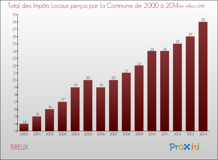 Evolution des Impôts Locaux pour la commune de BREUX de 2000 à 2014 Evolution des Impôts Locaux pour BREUX de 2000 à 2014