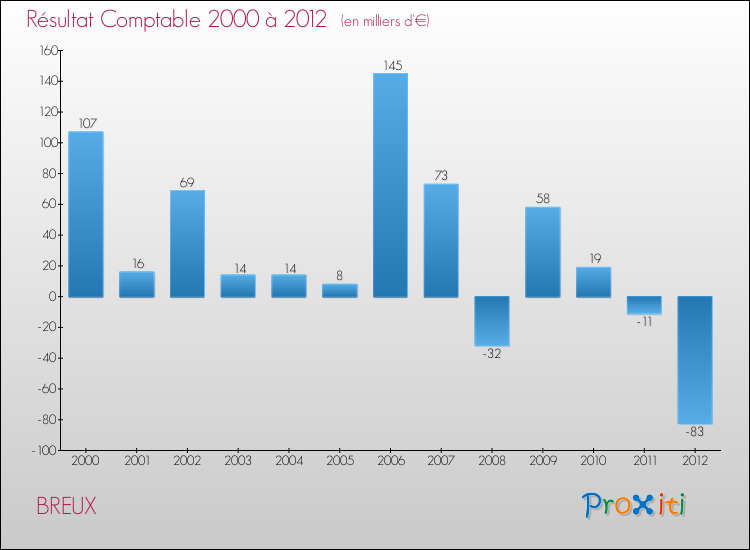 Evolution du résultat comptable pour la commune de BREUX de 2000 à 2012 Evolution du résultat comptable pour BREUX de 2000 à 2012