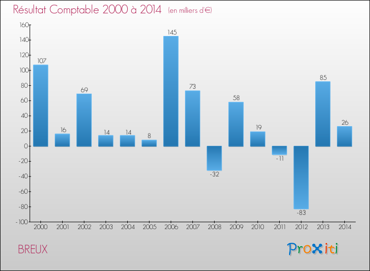 Evolution du résultat comptable pour la commune de BREUX de 2000 à 2014 Evolution du résultat comptable pour BREUX de 2000 à 2014