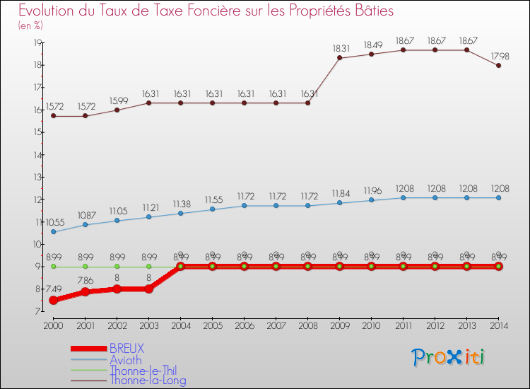 Evolution du taux de la taxe foncière sur le bati pour BREUX et les communes proches de 2000 à 2014 Comparaison des taux de taxe foncière sur le bati pour BREUX et les communes voisines de 2000 à 2014