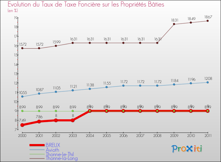 Evolution du taux de la taxe foncière sur le bati pour BREUX et les communes proches Comparaison des taux de taxe foncière sur le bati pour BREUX et les communes voisines