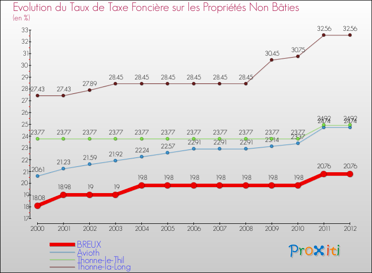 Evolution du taux de la taxe foncière sur les immeubles et terrains non batis pour BREUX et les communes proches de 2000 à 2012 Comparaison des taux de la taxe foncière sur les immeubles et terrains non batis pour BREUX et les communes voisines de 2000 à 2012