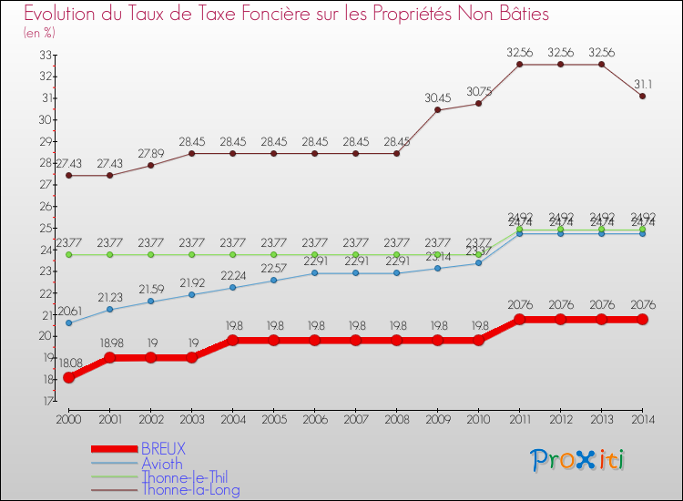 Evolution du taux de la taxe foncière sur les immeubles et terrains non batis pour BREUX et les communes proches de 2000 à 2014 Comparaison des taux de la taxe foncière sur les immeubles et terrains non batis pour BREUX et les communes voisines de 2000 à 2014