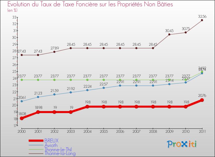Evolution du taux de la taxe foncière sur les immeubles et terrains non batis pour BREUX et les communes proches Comparaison des taux de la taxe foncière sur les immeubles et terrains non batis pour BREUX et les communes voisines