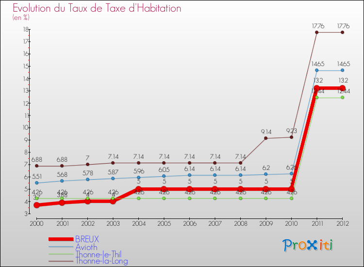Evolution du taux de la taxe d'habitation pour BREUX et les communes proches Comparaison des taux de la taxe d'habitation pour BREUX et les communes voisines
