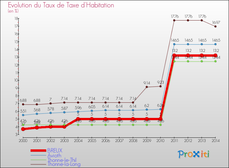 Evolution du taux de la taxe d'habitation pour BREUX et les communes proches de 2000 à 2014 Comparaison des taux de la taxe d'habitation pour BREUX et les communes voisines de 2000 à 2014