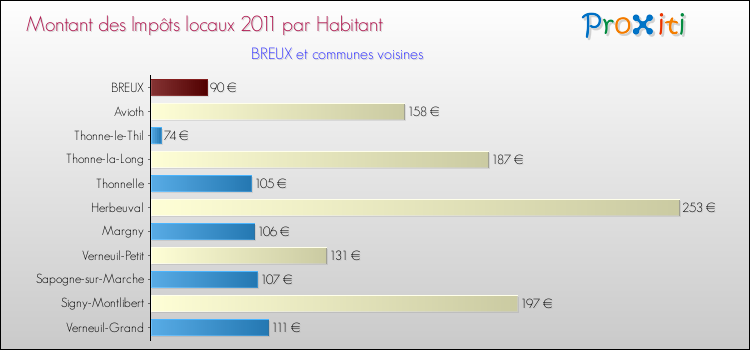 Montant des impôts locaux par Habitant pour BREUX et les communes proches Comparaison des impôts locaux par habitant pour BREUX et les communes voisines