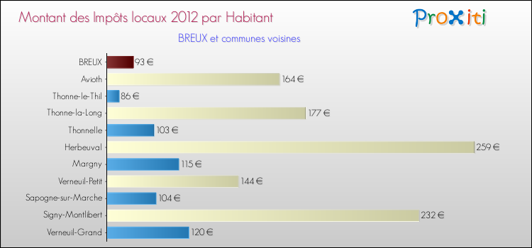 Montant des impôts locaux par Habitant pour BREUX et les communes proches Comparaison des impôts locaux par habitant pour BREUX et les communes voisines