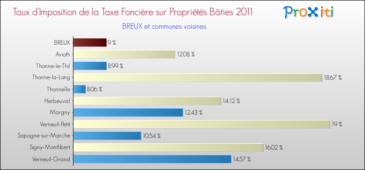 Taux d'imposition de la taxe foncière sur le bati 2011 pour BREUX et les communes proches Comparaison des taux d'imposition de la taxe foncière sur le bati 2011 pour BREUX et les communes voisines
