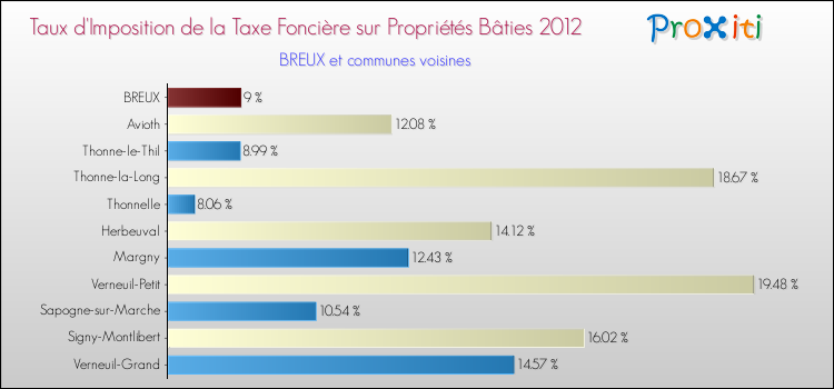 Taux d'imposition de la taxe foncière sur le bati 2012 pour BREUX et les communes proches Comparaison des taux d'imposition de la taxe foncière sur le bati 2012 pour BREUX et les communes voisines