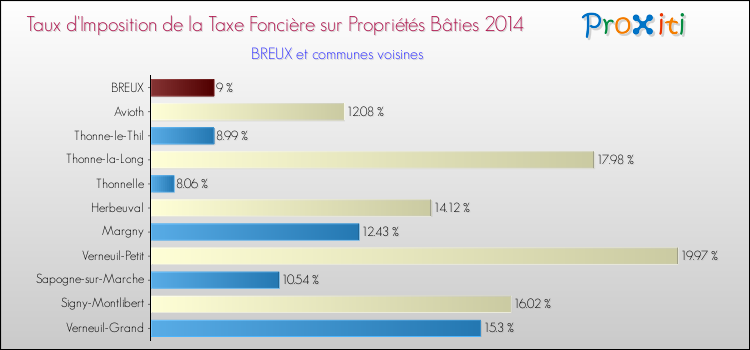 Taux d'imposition de la taxe foncière sur le bati 2014 pour BREUX et les communes proches Comparaison des taux d'imposition de la taxe foncière sur le bati 2014 pour BREUX et les communes voisines