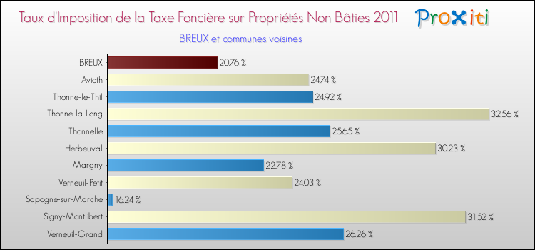 Taux d'imposition de la taxe foncière sur les immeubles et terrains non batis 2011 pour BREUX et les communes proches Comparaison des taux d'imposition de la taxe foncière sur les immeubles et terrains non batis 2011 pour BREUX et les communes voisines