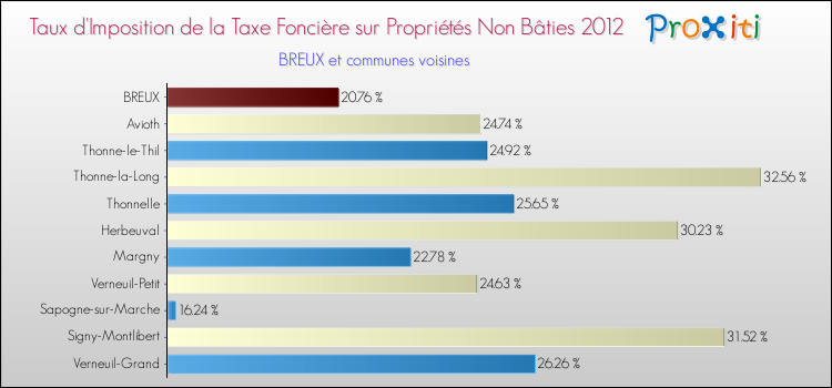 Taux d'imposition de la taxe foncière sur les immeubles et terrains non batis 2012 pour BREUX et les communes proches Comparaison des taux d'imposition de la taxe foncière sur les immeubles et terrains non batis 2012 pour BREUX et les communes voisines