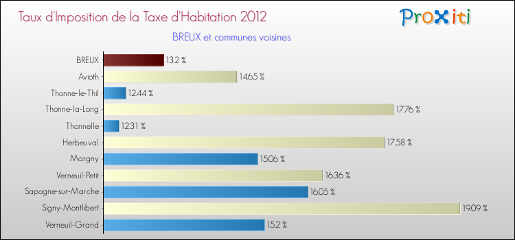 Taux d'imposition de la taxe d'habitation 2012 pour BREUX et les communes proches Comparaison des taux d'imposition de la taxe d'habitation 2012 pour BREUX et les communes voisines