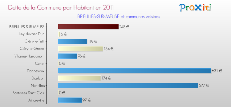 Dette par habitant de la commune en 2011 pour BRIEULLES-SUR-MEUSE et les communes proches Comparaison de la dette par habitant de la commune en 2011 pour BRIEULLES-SUR-MEUSE et les communes voisines