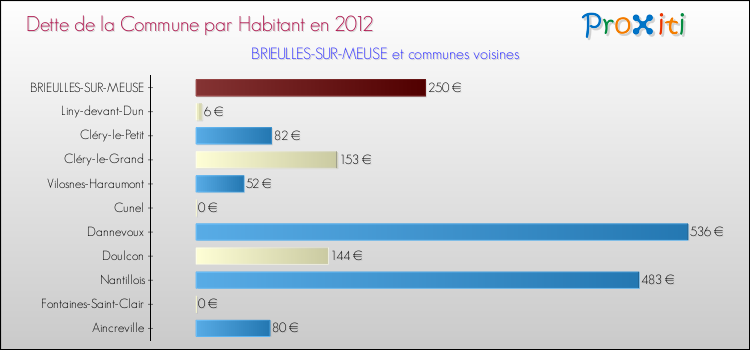 Dette par habitant de la commune en 2012 pour BRIEULLES-SUR-MEUSE et les communes proches Comparaison de la dette par habitant de la commune en 2012 pour BRIEULLES-SUR-MEUSE et les communes voisines