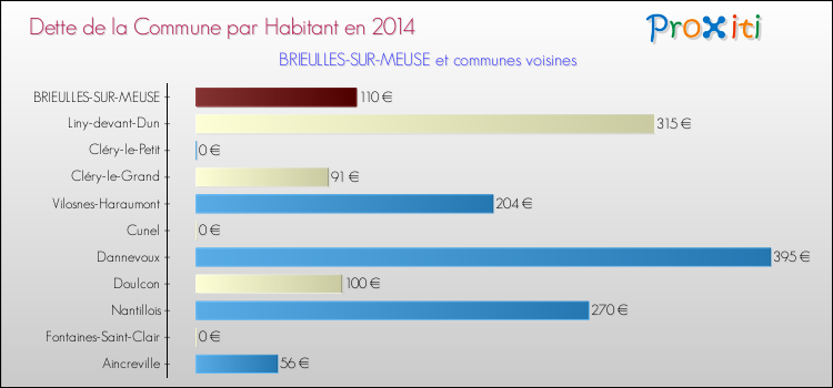 Dette par habitant de la commune en 2014 pour BRIEULLES-SUR-MEUSE et les communes proches Comparaison de la dette par habitant de la commune en 2014 pour BRIEULLES-SUR-MEUSE et les communes voisines