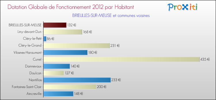 Montant des dotations globales de fonctionnement DGF par Habitant pour BRIEULLES-SUR-MEUSE et les communes proches Comparaison des des dotations globales de fonctionnement DGF par habitant pour BRIEULLES-SUR-MEUSE et les communes voisines