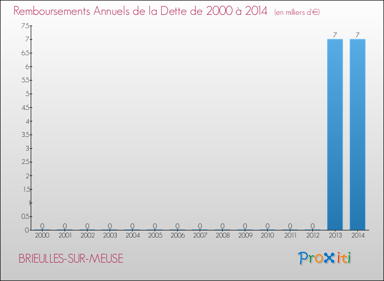 Evolution de l'annuité de la dette pour la commune de BRIEULLES-SUR-MEUSE de 2000 à 2014 Annuités de la dette pour BRIEULLES-SUR-MEUSE de 2000 à 2014