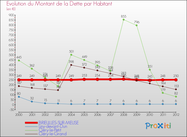 Evolution de la dette par habitant pour la commune de BRIEULLES-SUR-MEUSE et les communes proches de 2000 à 2012 Comparaison de la dette par habitant pour BRIEULLES-SUR-MEUSE et les communes voisines de 2000 à 2012