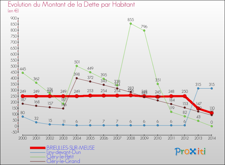Evolution de la dette par habitant pour la commune de BRIEULLES-SUR-MEUSE et les communes proches de 2000 à 2014 Comparaison de la dette par habitant pour BRIEULLES-SUR-MEUSE et les communes voisines de 2000 à 2014