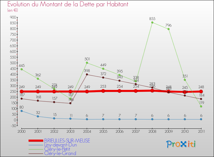 Evolution de la dette par habitant pour la commune de BRIEULLES-SUR-MEUSE et les communes proches Comparaison de la dette par habitant pour BRIEULLES-SUR-MEUSE et les communes voisines
