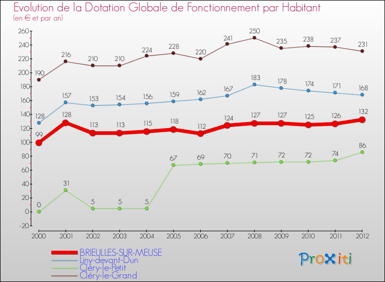 Evolution et montant de la dotation globale de fonctionnement par Habitant pour BRIEULLES-SUR-MEUSE et les communes proches Comparaison des dotations globales de fonctionnement par habitant pour BRIEULLES-SUR-MEUSE et les communes voisines