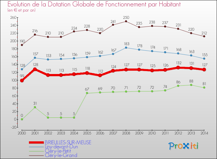 Evolution et montant de la dotation globale de fonctionnement par Habitant pour BRIEULLES-SUR-MEUSE et les communes proches de 2000 à 2014. Comparaison des dotations globales de fonctionnement par habitant pour BRIEULLES-SUR-MEUSE et les communes voisines de 2000 à 2014.