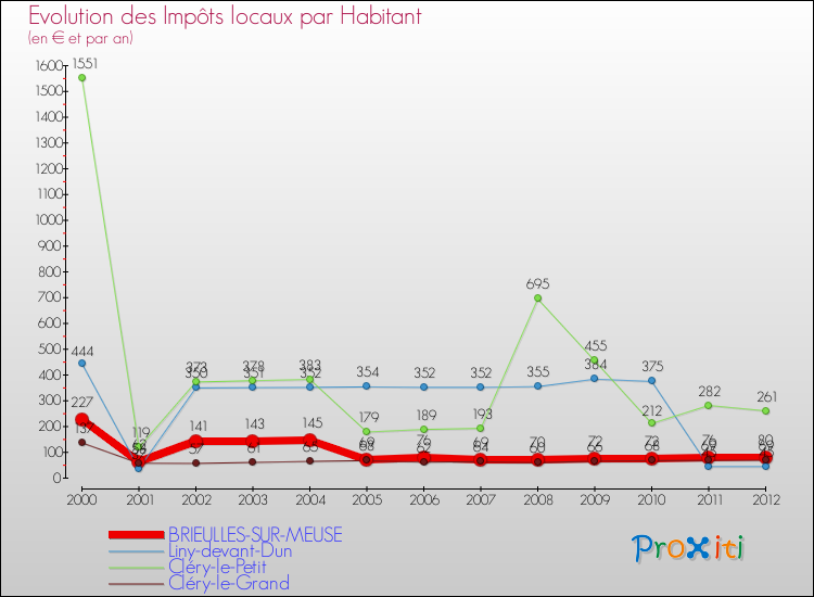 Evolution et montant des impôts locaux par Habitant pour BRIEULLES-SUR-MEUSE et les communes proches Comparaison des impôts locaux par habitant pour BRIEULLES-SUR-MEUSE et les communes voisines
