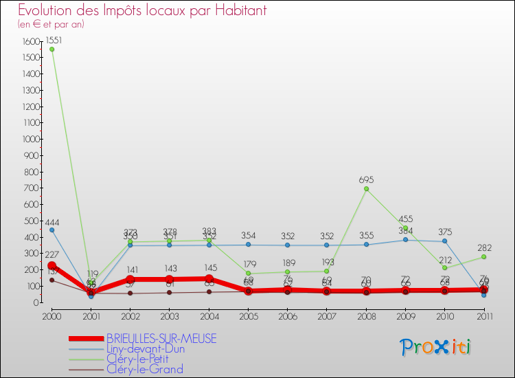 Evolution et montant des impôts locaux par Habitant pour BRIEULLES-SUR-MEUSE et les communes proches Comparaison des impôts locaux par habitant pour BRIEULLES-SUR-MEUSE et les communes voisines