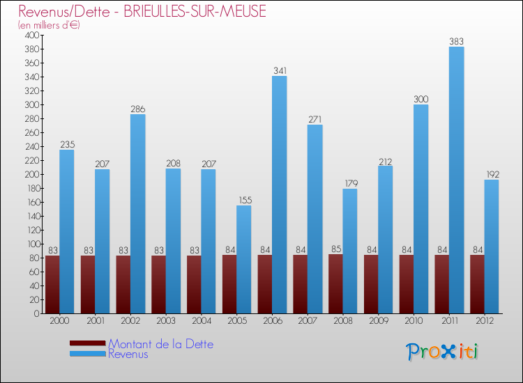Evolution comparée de la dette et des revenus pour la commune de BRIEULLES-SUR-MEUSE de 2000 à 2012 Comparaison de la dette et des revenus pour BRIEULLES-SUR-MEUSE de 2000 à 2012