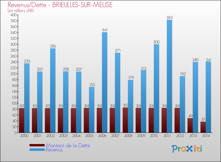 Evolution comparée de la dette et des revenus pour la commune de BRIEULLES-SUR-MEUSE de 2000 à 2014 Comparaison de la dette et des revenus pour BRIEULLES-SUR-MEUSE de 2000 à 2014