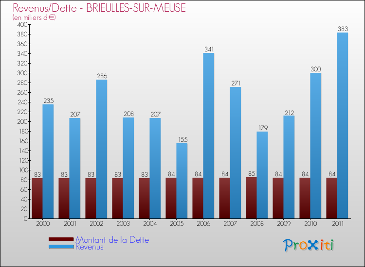 Evolution comparée de la dette et des revenus pour la commune de BRIEULLES-SUR-MEUSE de 2000 à 2011 Comparaison de la dette et des revenus pour BRIEULLES-SUR-MEUSE de 2000 à 2011