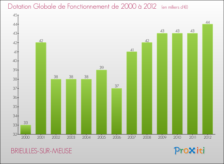 Evolution du montant de la Dotation Globale de Fonctionnement pour la commune de BRIEULLES-SUR-MEUSE de 2000 à 2012 Evolution du montant de la Dotation Globale de Fonctionnement pour BRIEULLES-SUR-MEUSE de 2000 à 2012